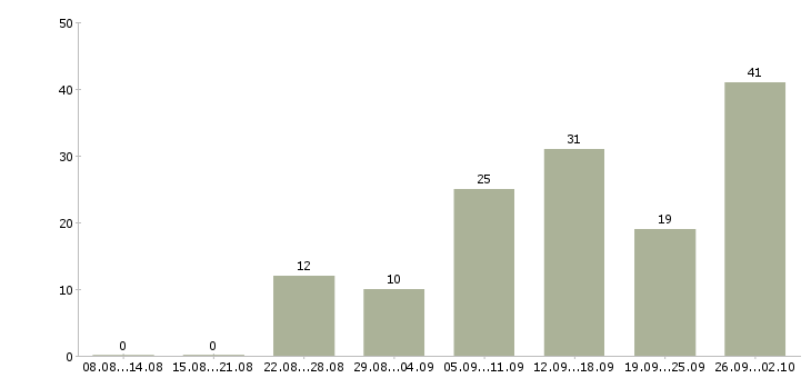 Работа подбор персонала в Ставрополе - Число вакансий в Ставрополе по специальности подбор персонала за 2 месяца