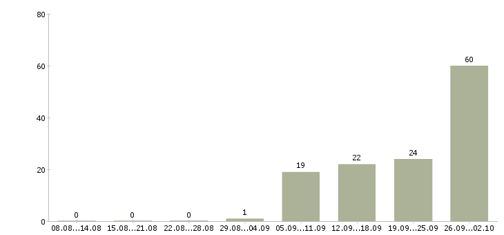 Работа рабочий в производство в Ставрополе - Число вакансий в Ставрополе по специальности рабочий в производство за 2 месяца