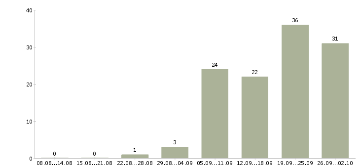 Работа рабочие специальности в Сургуте - Число вакансий в Сургуте по специальности рабочие специальности за 2 месяца