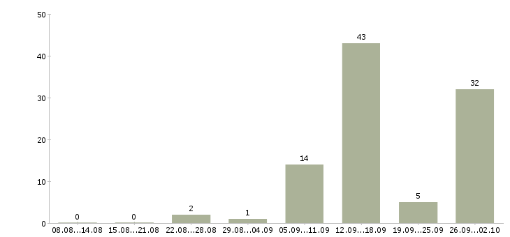 Работа на дому на компьютере в Тамбове - Число вакансий в Тамбове по специальности на дому на компьютере за 2 месяца