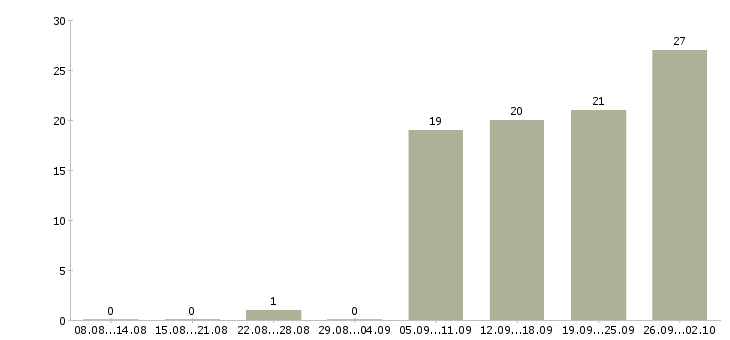 Работа менеджер по корпоративному обучению в Твери - Число вакансий в Твери по специальности менеджер по корпоративному обучению за 2 месяца