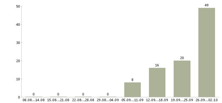 Работа сотрудник для работы с договорами в Тольятти - Число вакансий в Тольятти по специальности сотрудник для работы с договорами за 2 месяца