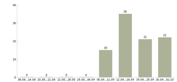 Работа сотрудник по работе на пк в Тольятти - Число вакансий в Тольятти по специальности сотрудник по работе на пк за 2 месяца