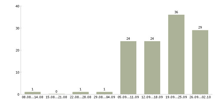 Работа продавец касса в Тюмени - Число вакансий в Тюмени по специальности продавец касса за 2 месяца