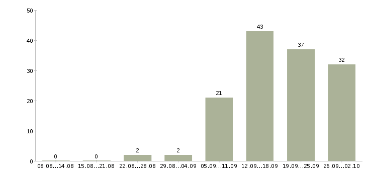Работа сотрудник для работы на дому в Тюмени - Число вакансий в Тюмени по специальности сотрудник для работы на дому за 2 месяца