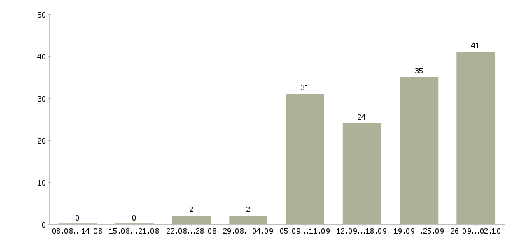 Работа кассир 2 2 в Хабаровске - Число вакансий в Хабаровске по специальности кассир 2 2 за 2 месяца