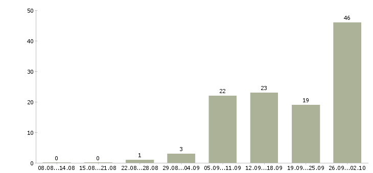 Работа рабочий по дому в Хабаровске - Число вакансий в Хабаровске по специальности рабочий по дому за 2 месяца