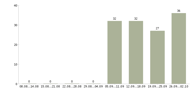 Работа специалист на производство в Хабаровске - Число вакансий в Хабаровске по специальности специалист на производство за 2 месяца