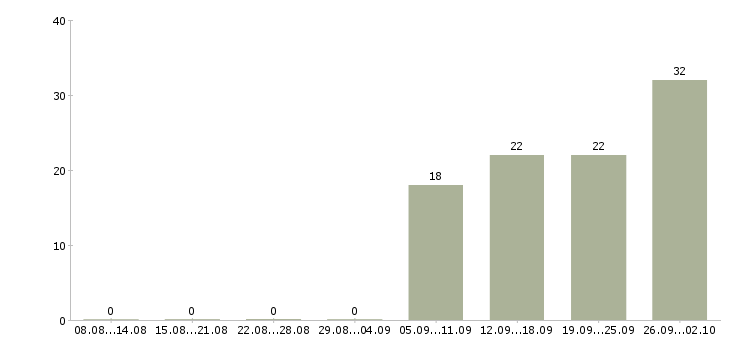 Работа специалист по продажам корпоративным клиентам в Хабаровске - Число вакансий в Хабаровске по специальности специалист по продажам корпоративным клиентам за 2 месяца