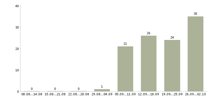 Работа техник по учету в Хабаровске - Число вакансий в Хабаровске по специальности техник по учету за 2 месяца