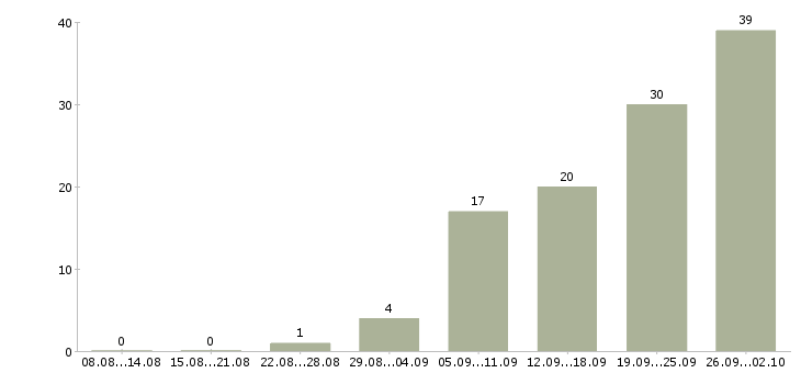 Работа бригада в Челябинске - Число вакансий в Челябинске по специальности бригада за 2 месяца