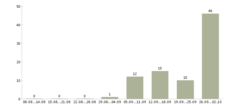 Работа с жильем в Чите - Число вакансий в Чите по специальности с жильем за 2 месяца