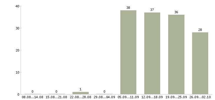Работа домашний персонал в Энгельсе - Число вакансий в Энгельсе по специальности домашний персонал за 2 месяца