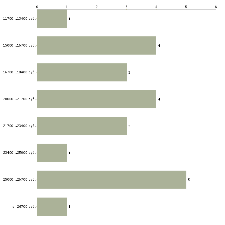 Найти работу администратор медицинского центра Санкт-петербург - График распределения вакансий «администратор медицинского центра» по зарплате