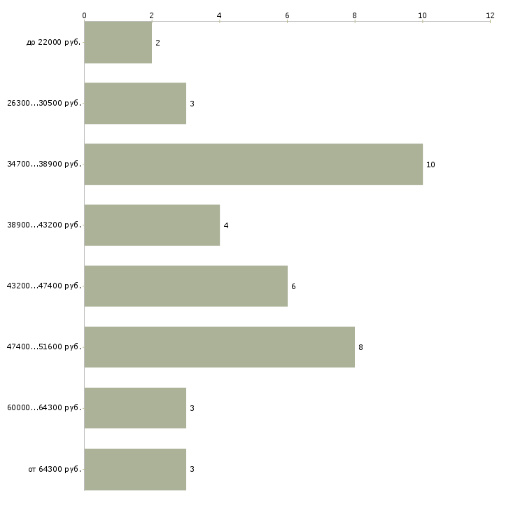 Найти работу декоратор в Москве - График распределения вакансий «декоратор» по зарплате