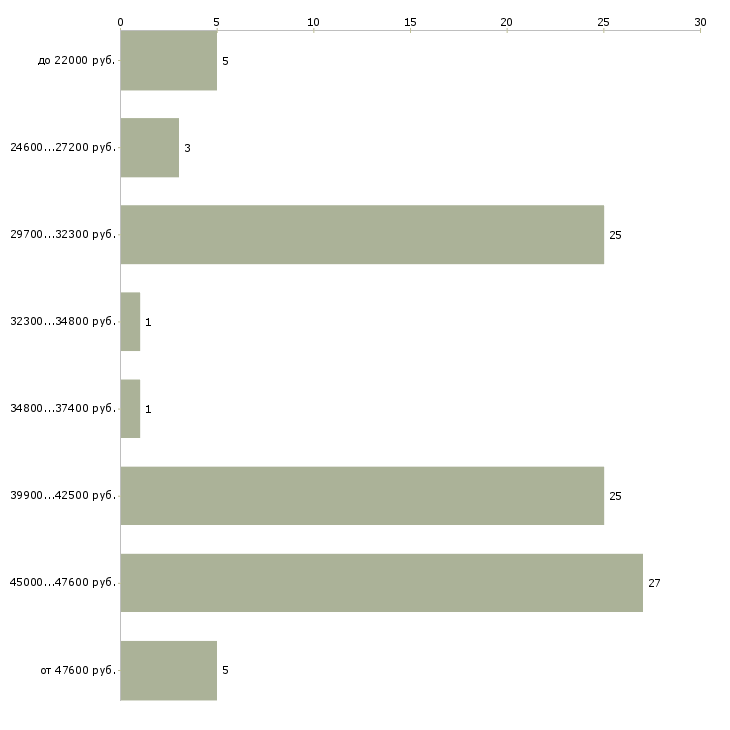 Найти работу консультант в аптеку в Москве - График распределения вакансий «консультант в аптеку» по зарплате