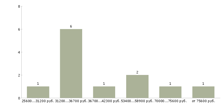 Найти работу предложение в Тамбове - График распределения вакансий «предложение» по зарплате