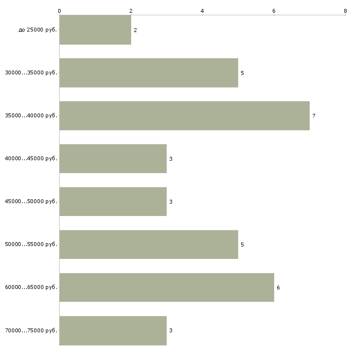 Найти работу юрист по арбитражным делам в Москве - График распределения вакансий «юрист по арбитражным делам» по зарплате