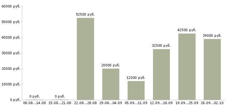 Вакансии агент в Новосибирске - Медиана зарплат агент в Новосибирске за 2 месяца