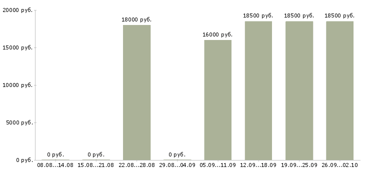 Вакансии администратор без опыта Нижний новгород - Медиана зарплат администратор без опыта Нижний новгород за 2 месяца