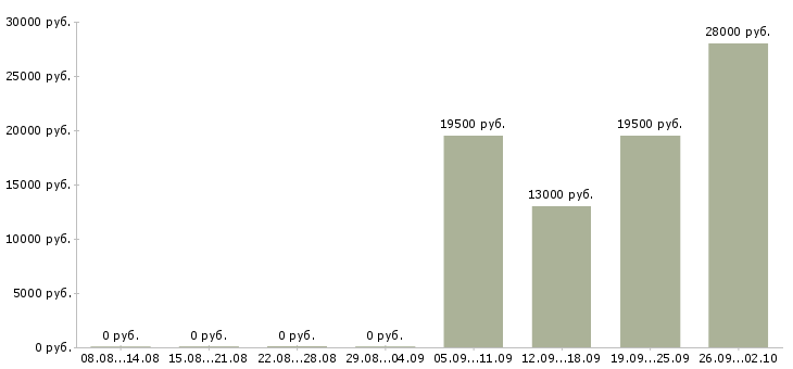 Вакансии администратор в отдел продаж Хакасия - Медиана зарплат администратор в отдел продаж Хакасия за 2 месяца