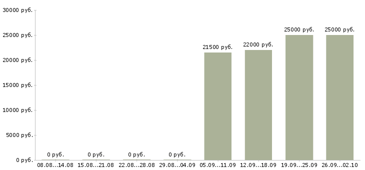 Вакансии администратор медицинского центра Санкт-петербург - Медиана зарплат администратор медицинского центра Санкт-петербург за 2 месяца