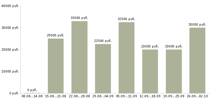 Вакансии без вложений обучение в Екатеринбурге - Медиана зарплат без вложений обучение в Екатеринбурге за 2 месяца