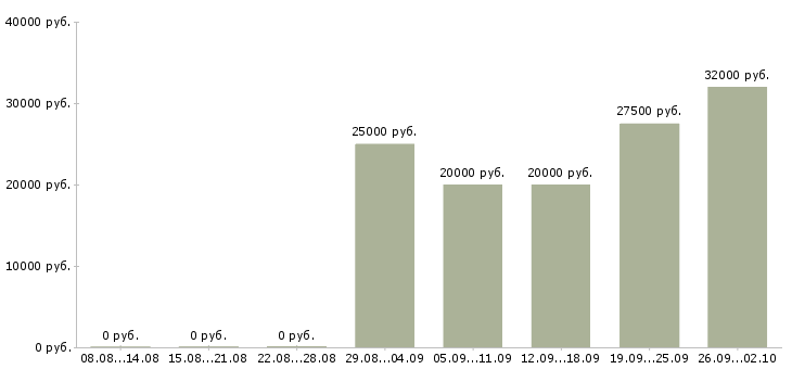 Вакансии без опыта работы в Мурманске - Медиана зарплат без опыта работы в Мурманске за 2 месяца