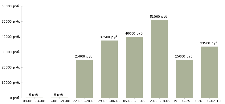 Вакансии бухгалтер главный Татарстан - Медиана зарплат бухгалтер главный Татарстан за 2 месяца