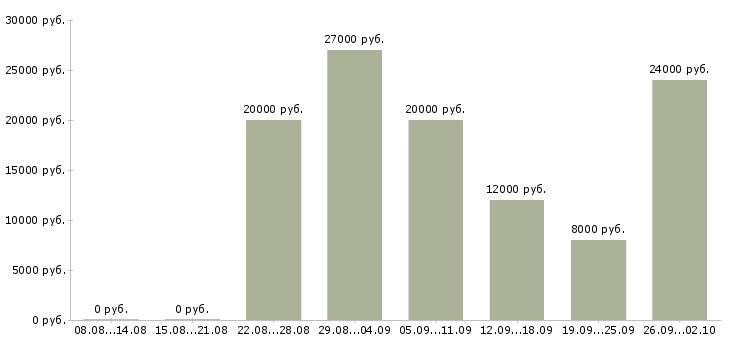 Вакансии в интернете без продаж в Красноярске - Медиана зарплат в интернете без продаж в Красноярске за 2 месяца