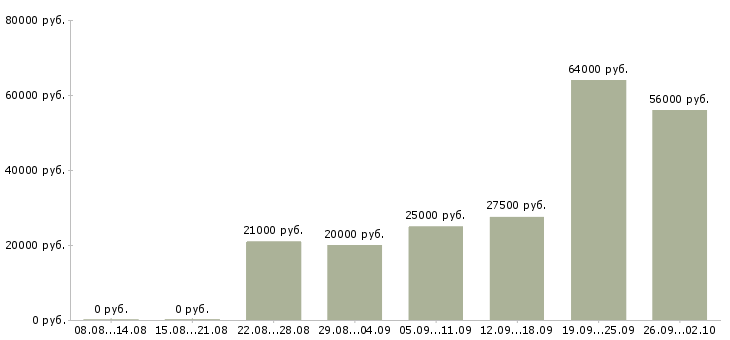 Вакансии в интернете в Клине - Медиана зарплат в интернете в Клине за 2 месяца