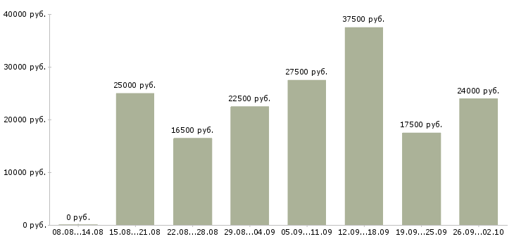 Вакансии в интернете совмещение Ростов-на-дону - Медиана зарплат в интернете совмещение Ростов-на-дону за 2 месяца