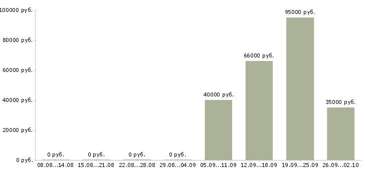 Вакансии ведущий менеджер по персоналу в Москве - Медиана зарплат ведущий менеджер по персоналу в Москве за 2 месяца