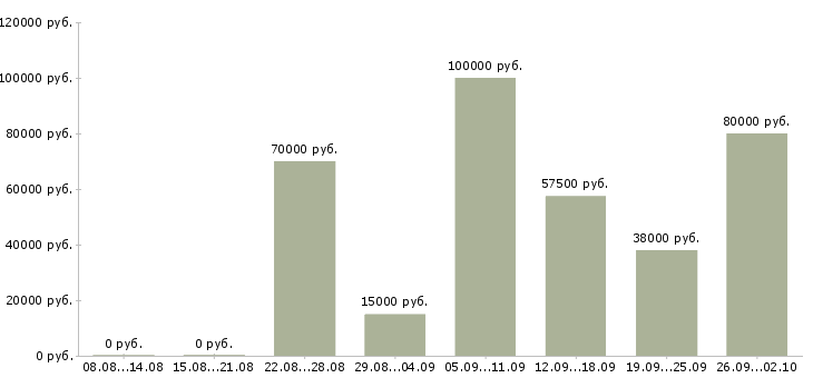 Вакансии ведущий региональный менеджер в Москве - Медиана зарплат ведущий региональный менеджер в Москве за 2 месяца