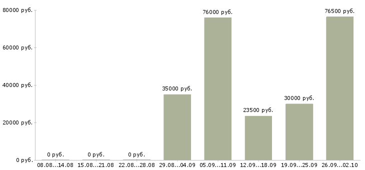 Вакансии водитель в с в Ставрополе - Медиана зарплат водитель в с в Ставрополе за 2 месяца