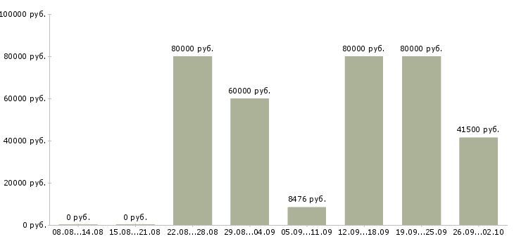 Вакансии водитель на автомобиле в Сочи - Медиана зарплат водитель на автомобиле в Сочи за 2 месяца