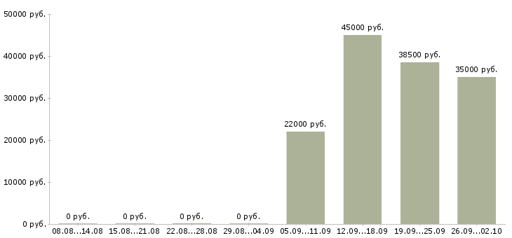 Вакансии водитель с в Вологде - Медиана зарплат водитель с в Вологде за 2 месяца