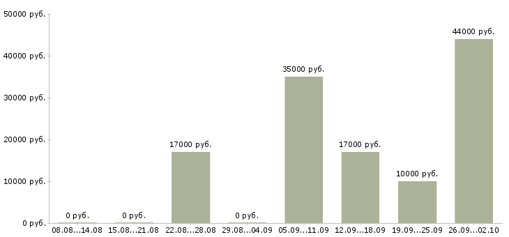 Вакансии готовый бизнес Татарстан - Медиана зарплат готовый бизнес Татарстан за 2 месяца