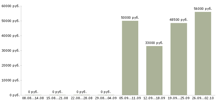 Вакансии грузчик на склад с проживанием Карелия - Медиана зарплат грузчик на склад с проживанием Карелия за 2 месяца