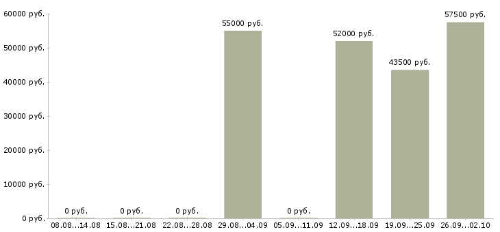 Вакансии грузчик проживание в Кирове - Медиана зарплат грузчик проживание в Кирове за 2 месяца