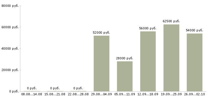 Вакансии грузчик с проживанием в Саратове - Медиана зарплат грузчик с проживанием в Саратове за 2 месяца