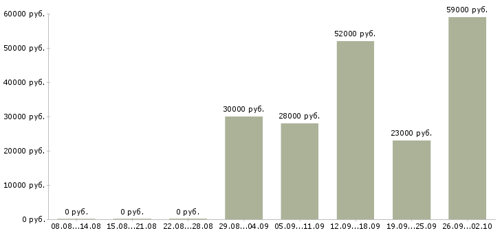 Вакансии грузчик сменный в Кирове - Медиана зарплат грузчик сменный в Кирове за 2 месяца