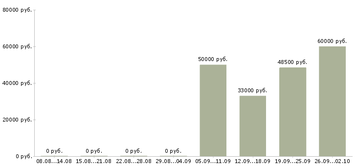 Вакансии грузчики с проживанием на склад Карелия - Медиана зарплат грузчики с проживанием на склад Карелия за 2 месяца