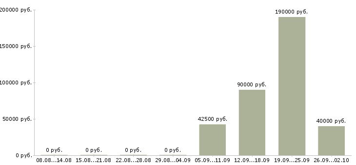 Вакансии директор по рискам в Москве - Медиана зарплат директор по рискам в Москве за 2 месяца