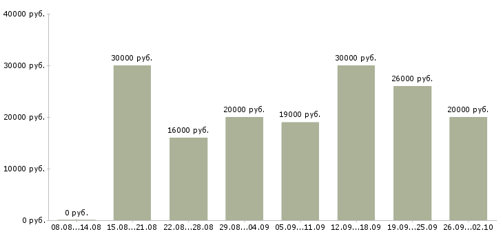 Вакансии для работы требуются люди в Воронеже - Медиана зарплат для работы требуются люди в Воронеже за 2 месяца