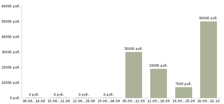 Вакансии дома на компьютере удаленно в Иркутске - Медиана зарплат дома на компьютере удаленно в Иркутске за 2 месяца