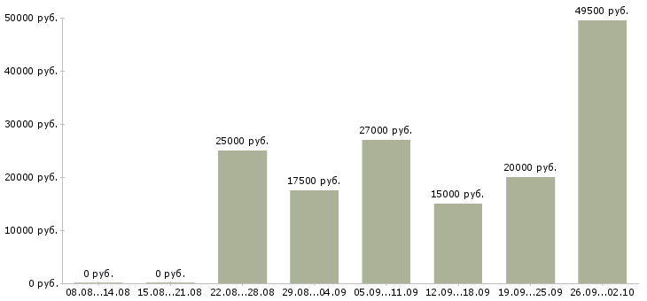 Вакансии из дома в Костроме - Медиана зарплат из дома в Костроме за 2 месяца