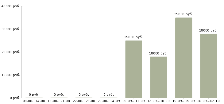 Вакансии инженер по в Магнитогорске - Медиана зарплат инженер по в Магнитогорске за 2 месяца