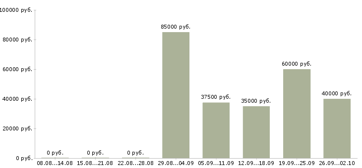 Вакансии инженер по ремонту компьютеров в Москве - Медиана зарплат инженер по ремонту компьютеров в Москве за 2 месяца