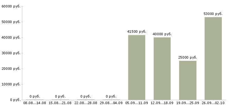 Вакансии инженер экономист в Барнауле - Медиана зарплат инженер экономист в Барнауле за 2 месяца